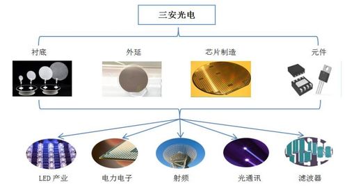 三安光電2021年業(yè)績(jī)與布局 營(yíng)收破百億，通信芯片與光電器件業(yè)務(wù)齊頭并進(jìn)